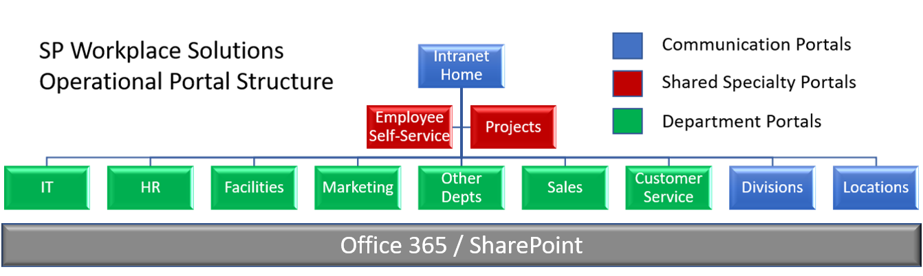 Workplace Organization Chart
